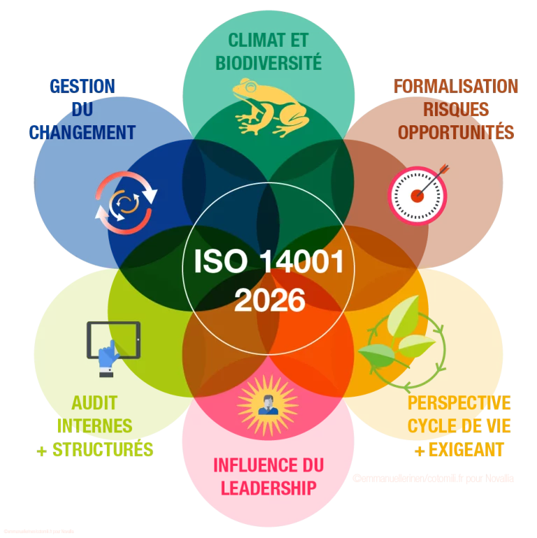 Illustration sur les changements de l'ISO 14001 : 2026